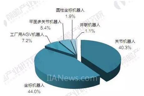 2017年中國工業(yè)機器人產(chǎn)銷規(guī)模與產(chǎn)品結構分析