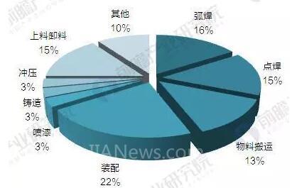 2017年中國工業(yè)機器人產(chǎn)銷規(guī)模與產(chǎn)品結構分析