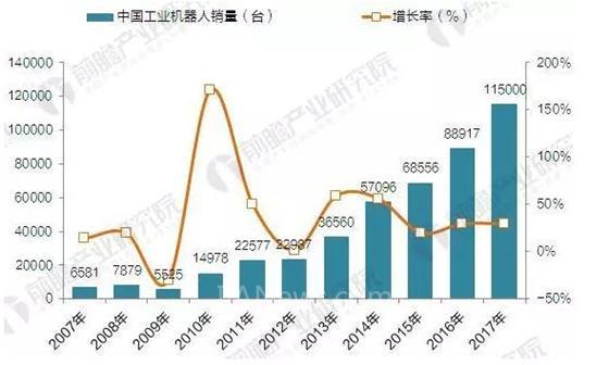 2017年中國工業(yè)機器人產(chǎn)銷規(guī)模與產(chǎn)品結構分析