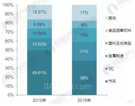 2017年中國工業(yè)機器人產(chǎn)銷規(guī)模與產(chǎn)品結構分析