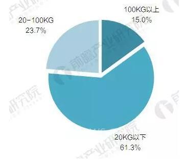 2017年中國工業(yè)機器人產(chǎn)銷規(guī)模與產(chǎn)品結構分析