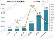 分析:2017年中國工業機器人產銷規模與產品結構