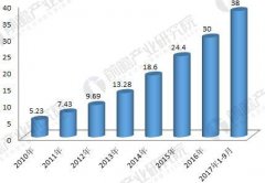 2018年工業機器人行業未來趨勢