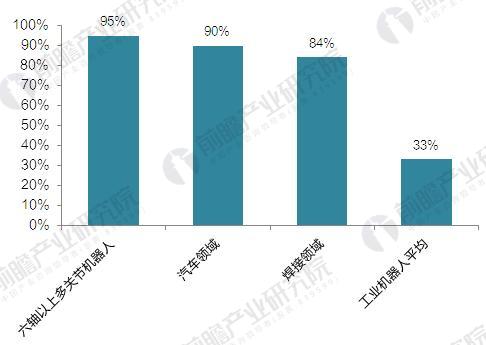 “四大家族”壟斷中國工業機器人市場 國產機器人企業亟待突圍