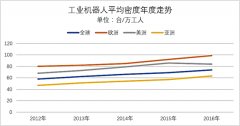 全球工業機器人密度提升，生產自動化加速